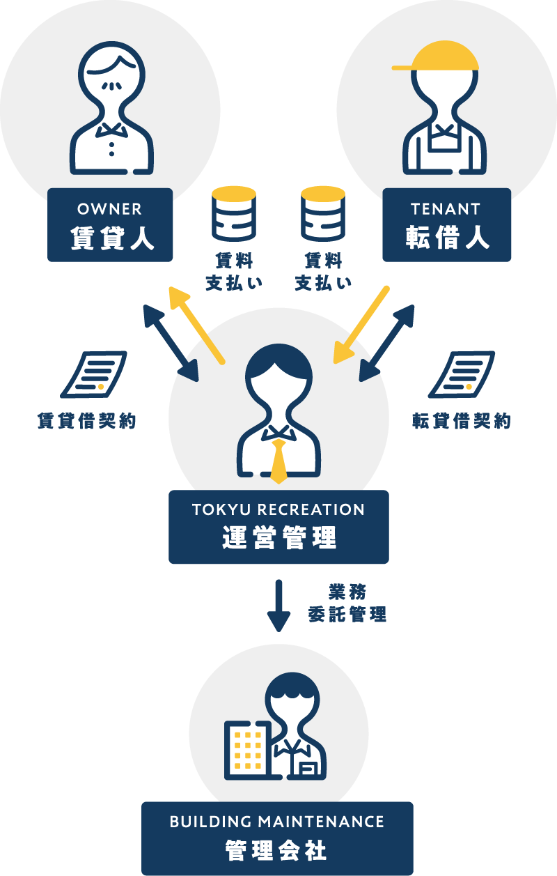 マスターリースの仕組み